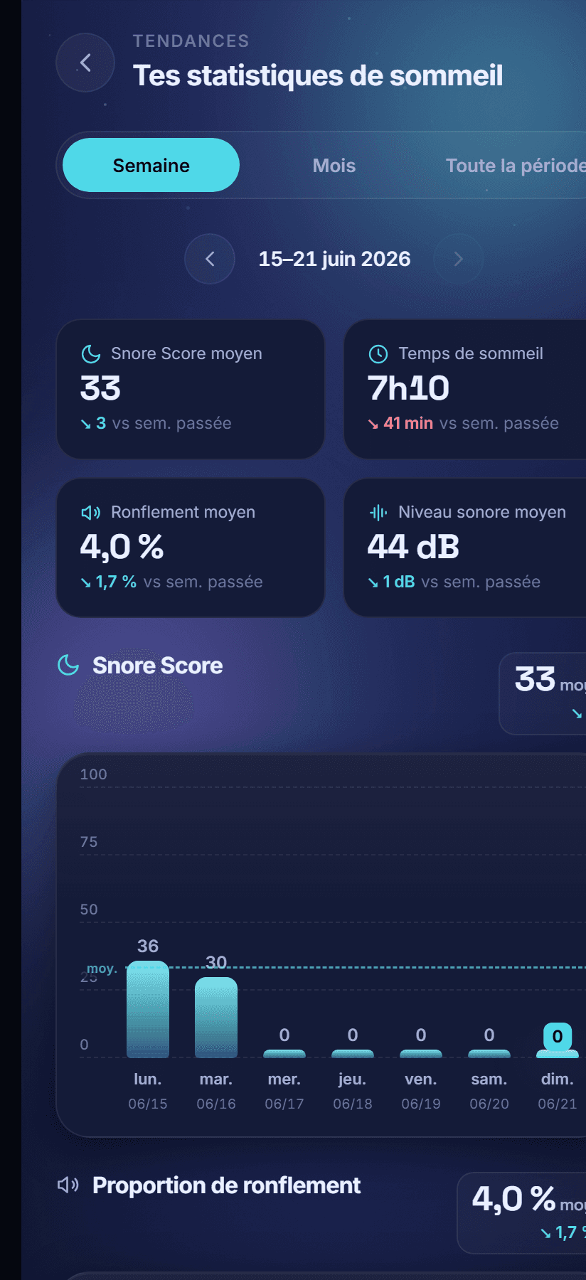 DuoSnore Trends screen with charts of the Snore Score, sleep time and sound level